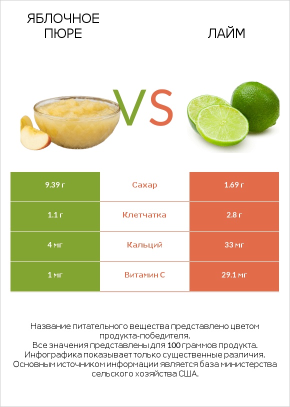 Яблочное пюре vs Лайм infographic