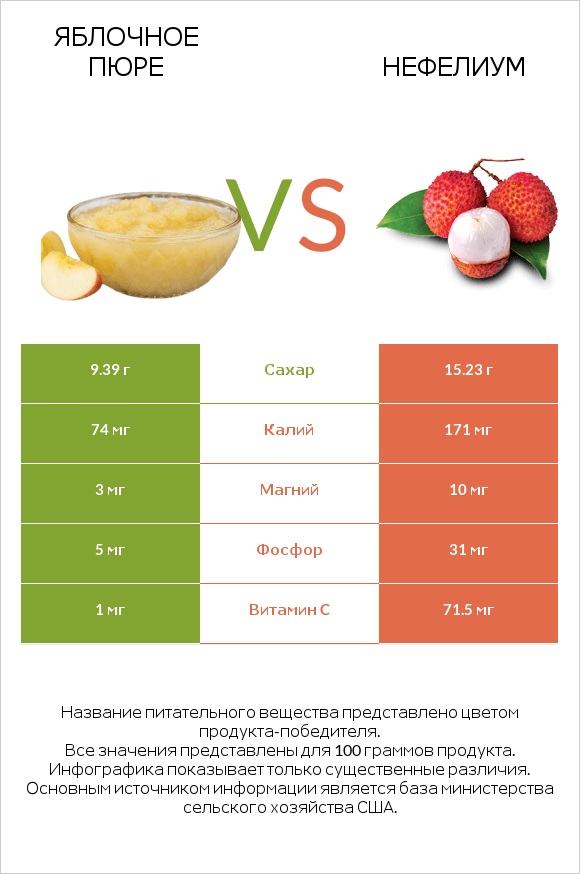 Яблочное пюре vs Нефелиум infographic