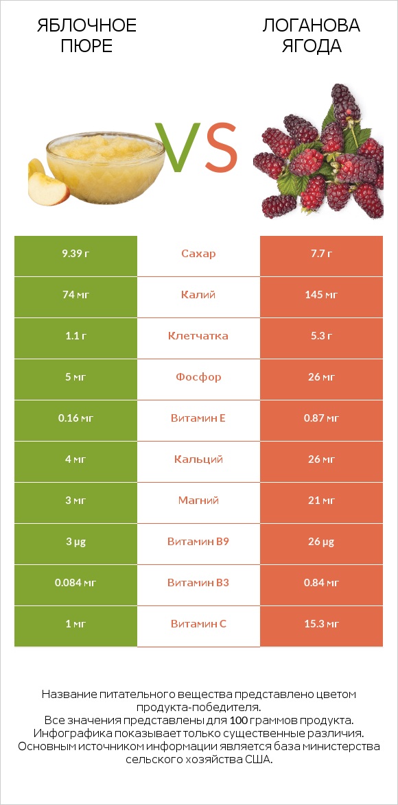 Яблочное пюре vs Логанова ягода infographic