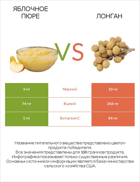 Яблочное пюре vs Лонган infographic