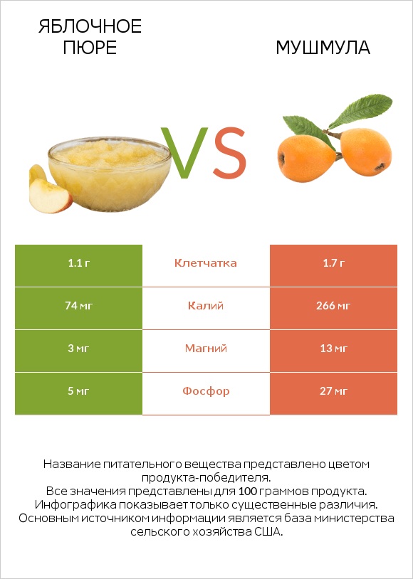 Яблочное пюре vs Мушмула infographic