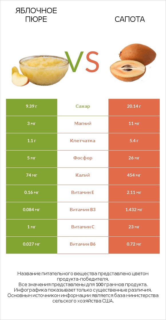 Яблочное пюре vs Сапота infographic