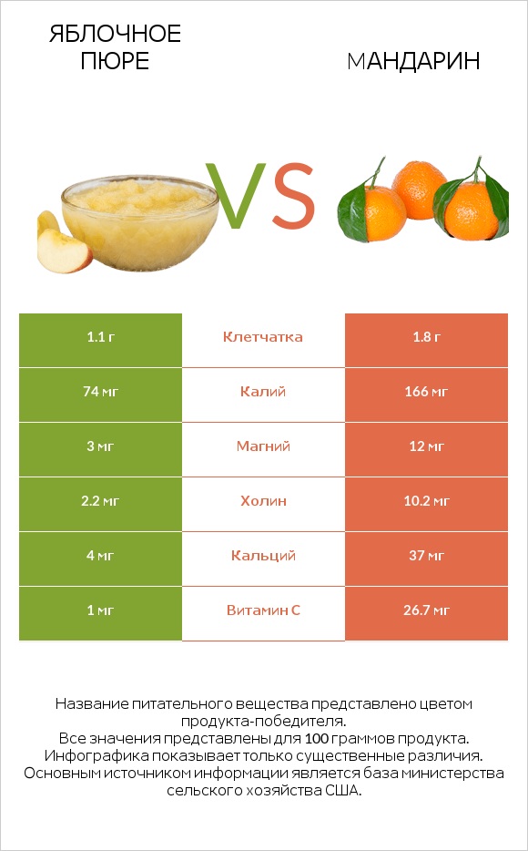 Яблочное пюре vs Mандарин infographic