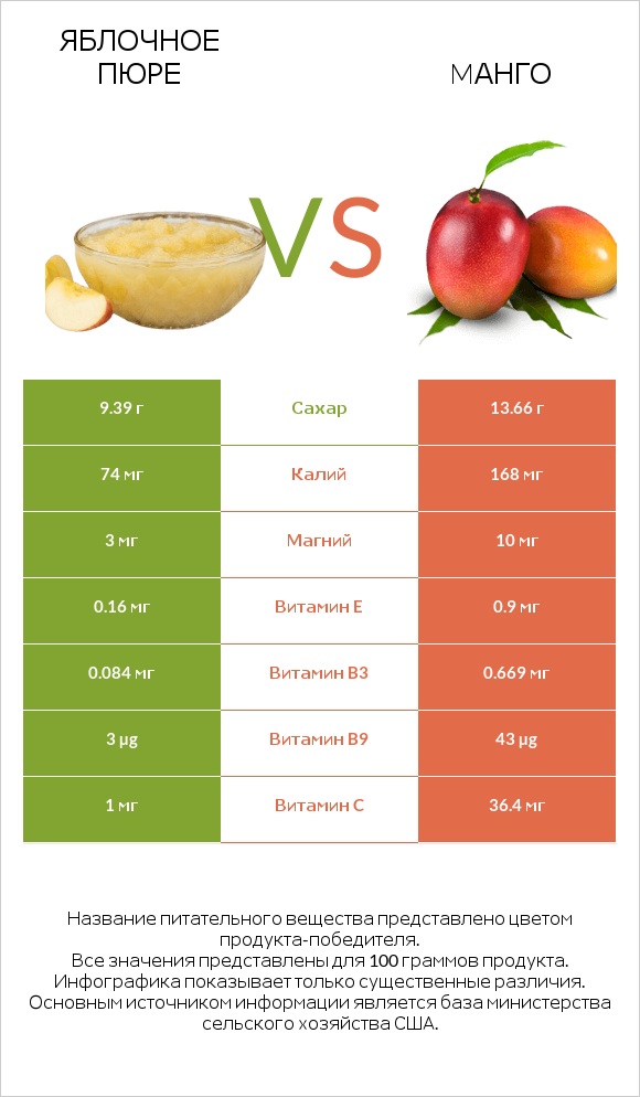 Яблочное пюре vs Mанго infographic