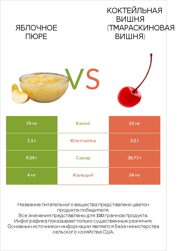 Яблочное пюре vs Коктейльная вишня (тмараскиновая вишня) infographic