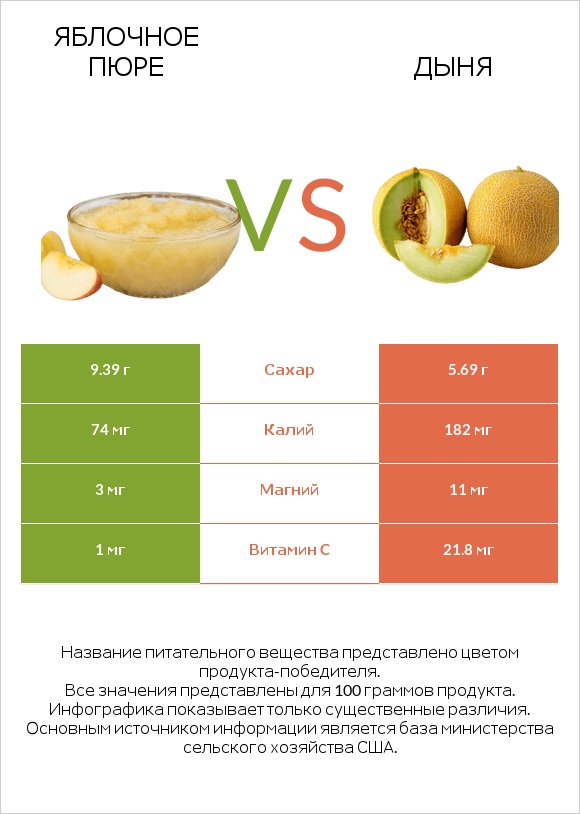 Яблочное пюре vs Дыня infographic