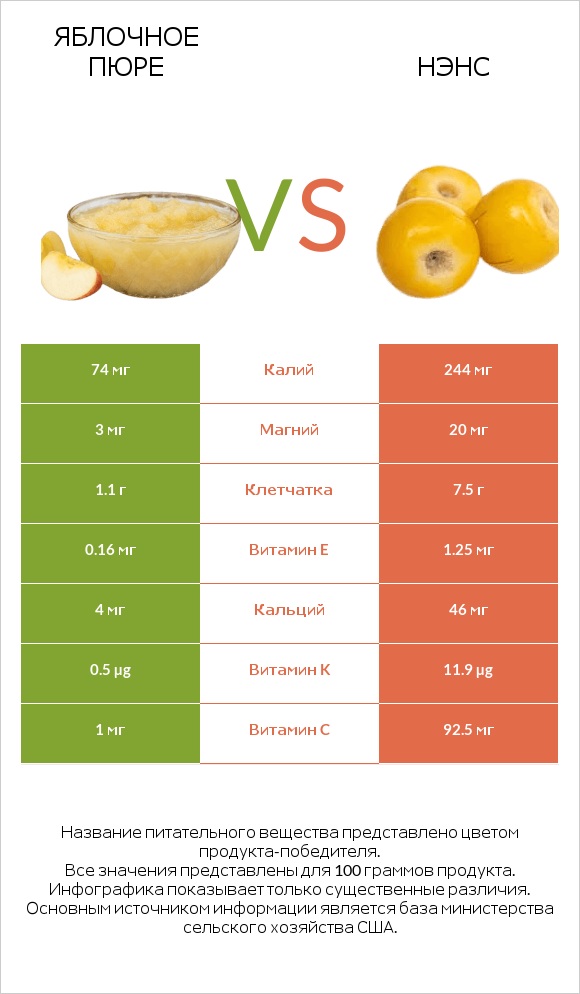 Яблочное пюре vs Нэнс infographic