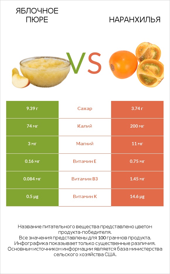 Яблочное пюре vs Наранхилья infographic