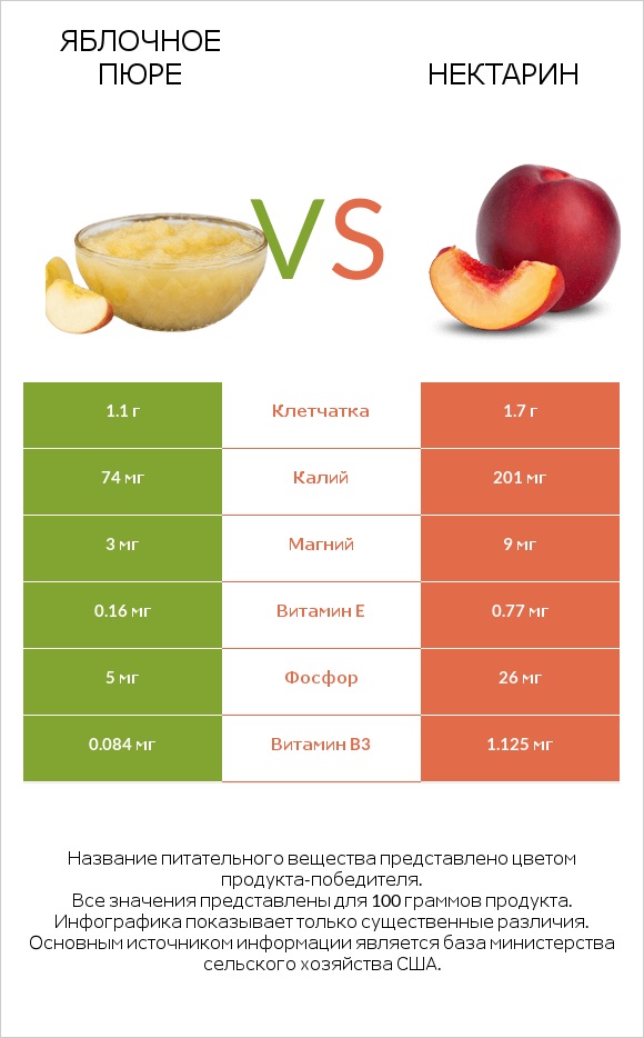 Яблочное пюре vs Нектарин infographic