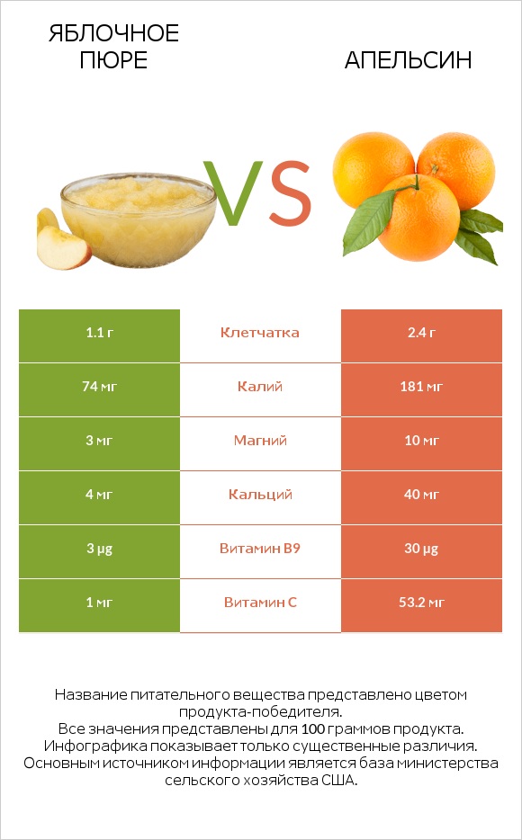 Яблочное пюре vs Апельсин infographic