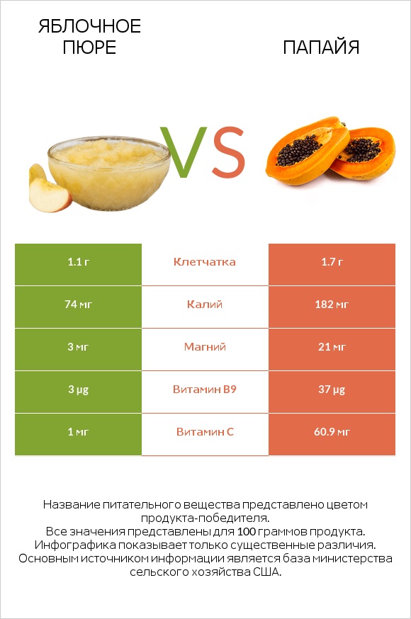 Яблочное пюре vs Папайя infographic