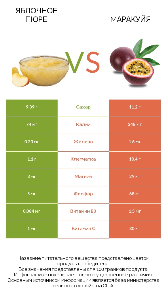 Яблочное пюре vs Mаракуйя infographic