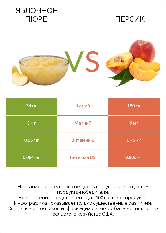 Яблочное пюре vs Персик infographic