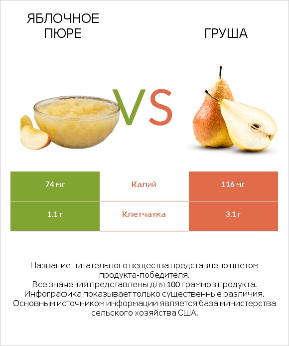 Яблочное пюре vs Груша infographic