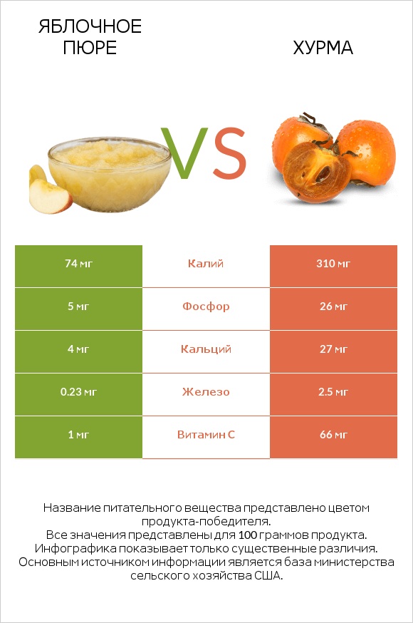 Яблочное пюре vs Хурма infographic