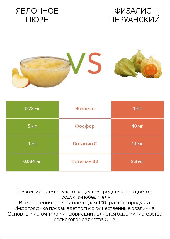 Яблочное пюре vs Физалис перуанский infographic