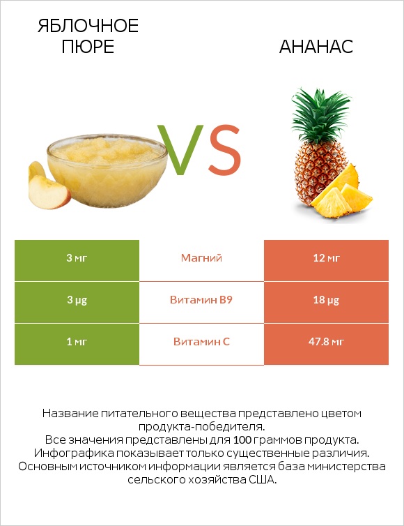 Яблочное пюре vs Ананас infographic