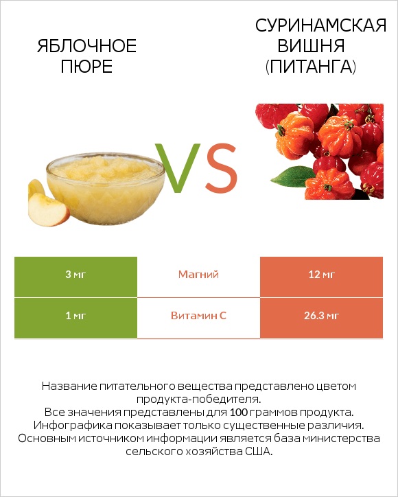 Яблочное пюре vs Суринамская вишня (Питанга) infographic