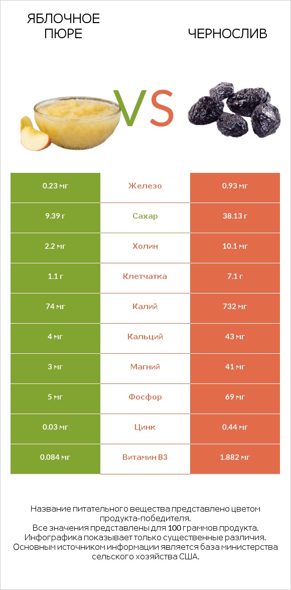 Яблочное пюре vs Чернослив infographic