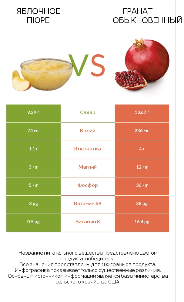 Яблочное пюре vs Гранат обыкновенный infographic