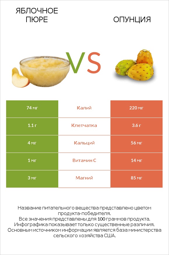 Яблочное пюре vs Опунция infographic