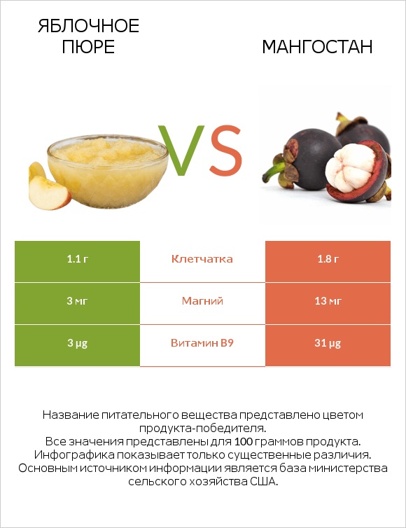 Яблочное пюре vs Мангостан infographic