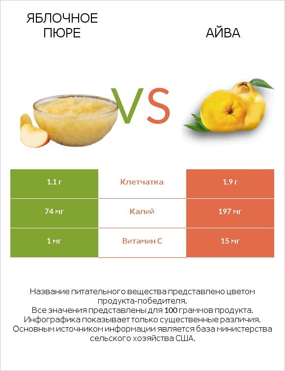 Яблочное пюре vs Айва infographic