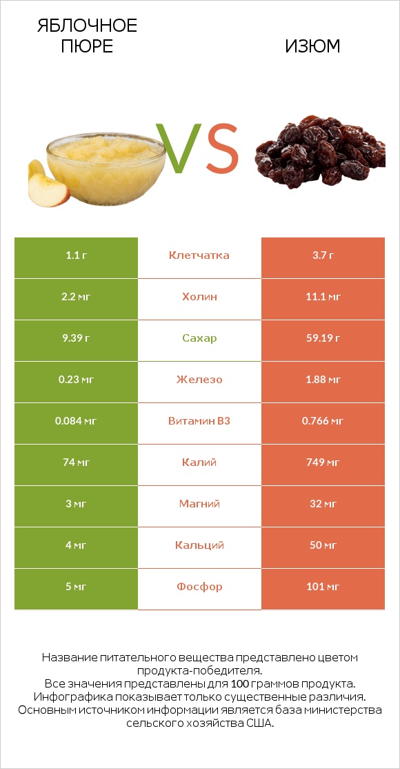 Яблочное пюре vs Изюм infographic