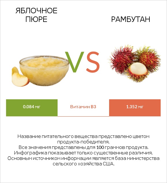 Яблочное пюре vs Рамбутан infographic