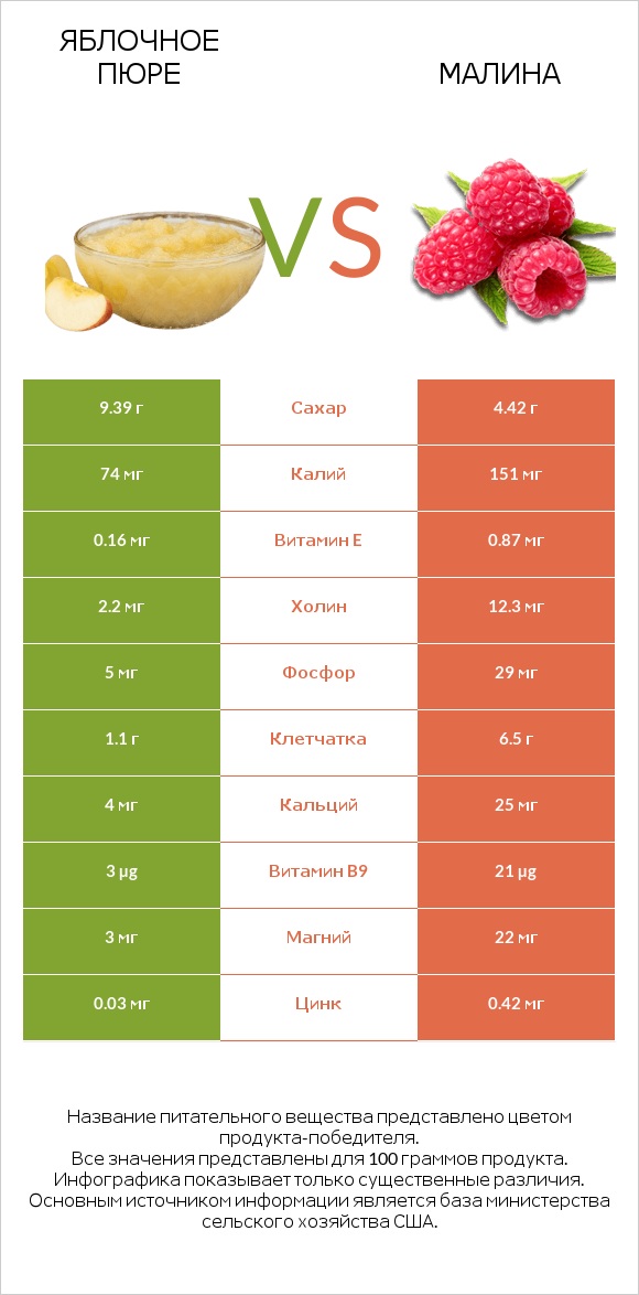 Яблочное пюре vs Малина infographic