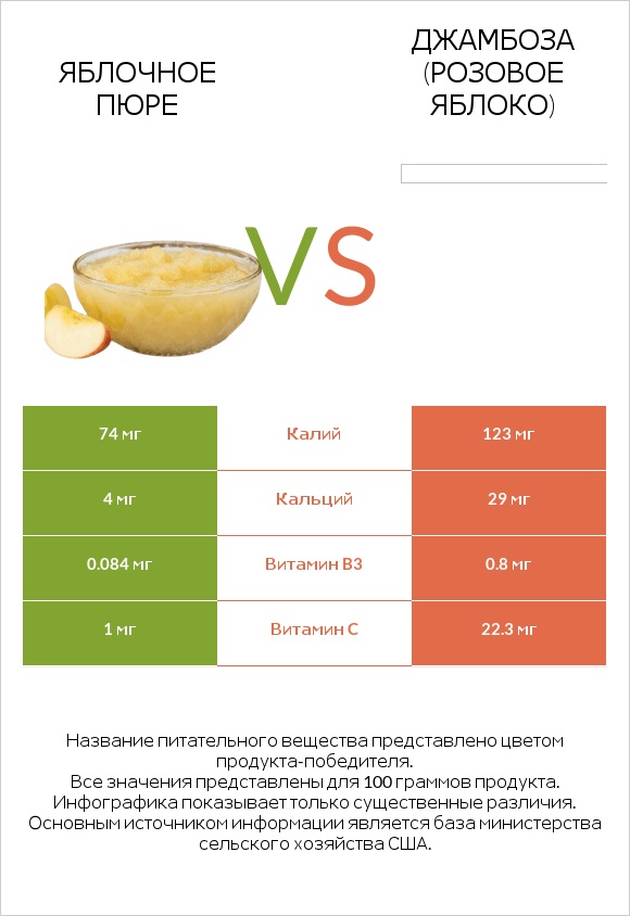 Яблочное пюре vs Джамбоза (розовое яблоко) infographic