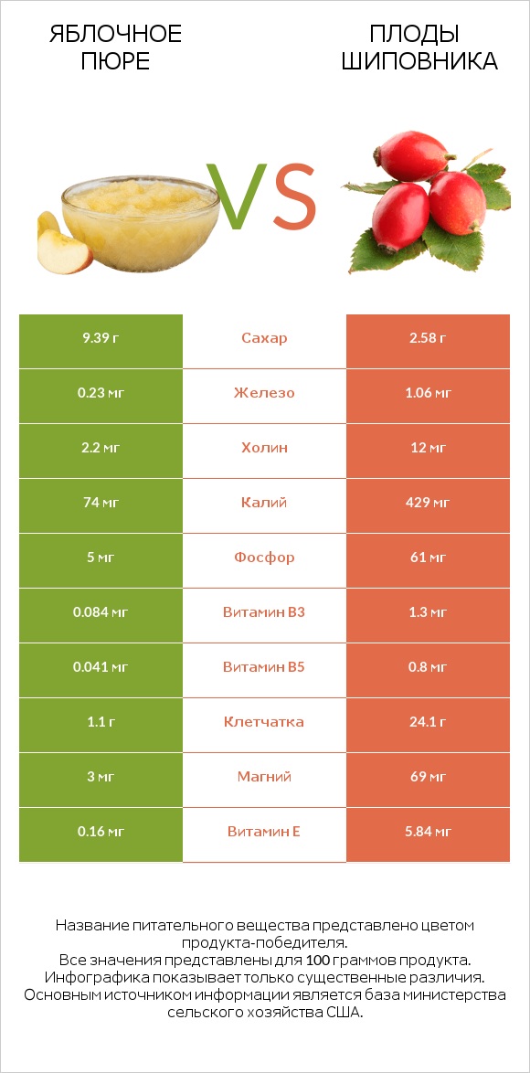 Яблочное пюре vs Плоды шиповника infographic