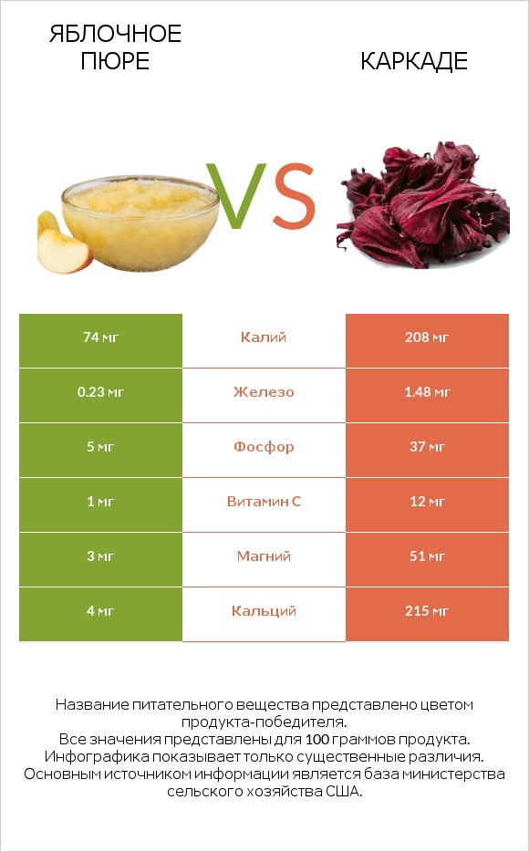 Яблочное пюре vs Каркаде infographic