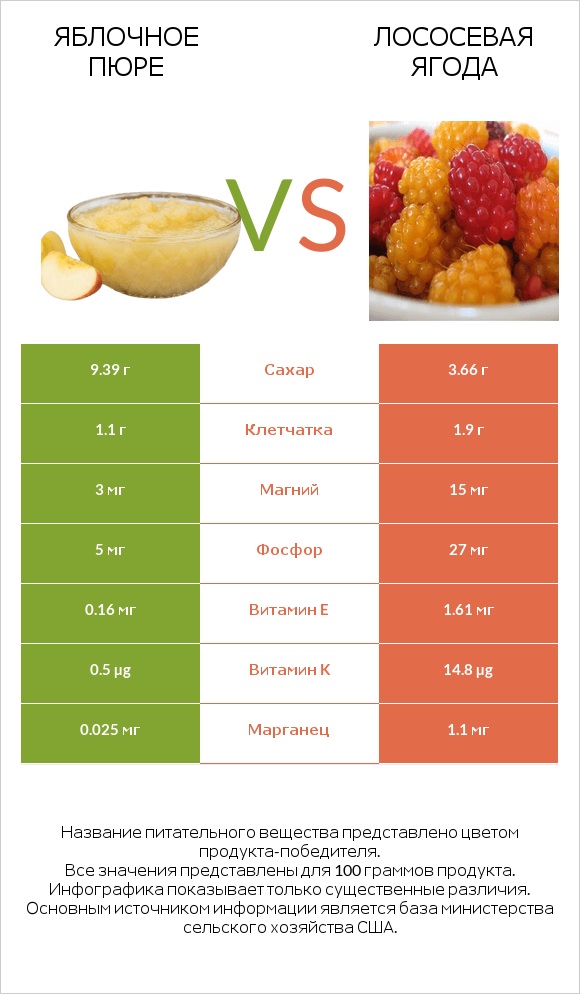 Яблочное пюре vs Лососевая ягода infographic