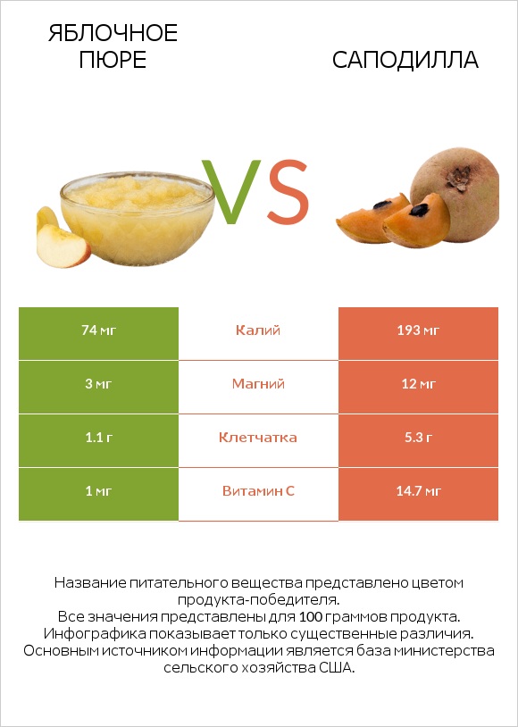 Яблочное пюре vs Саподилла infographic