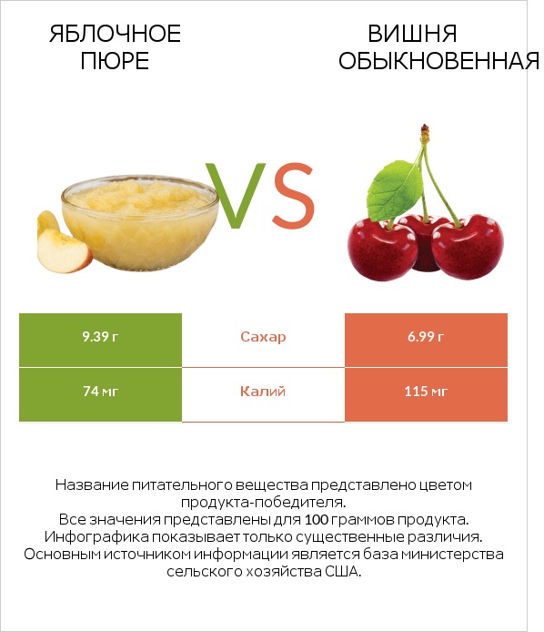 Яблочное пюре vs Вишня обыкновенная infographic