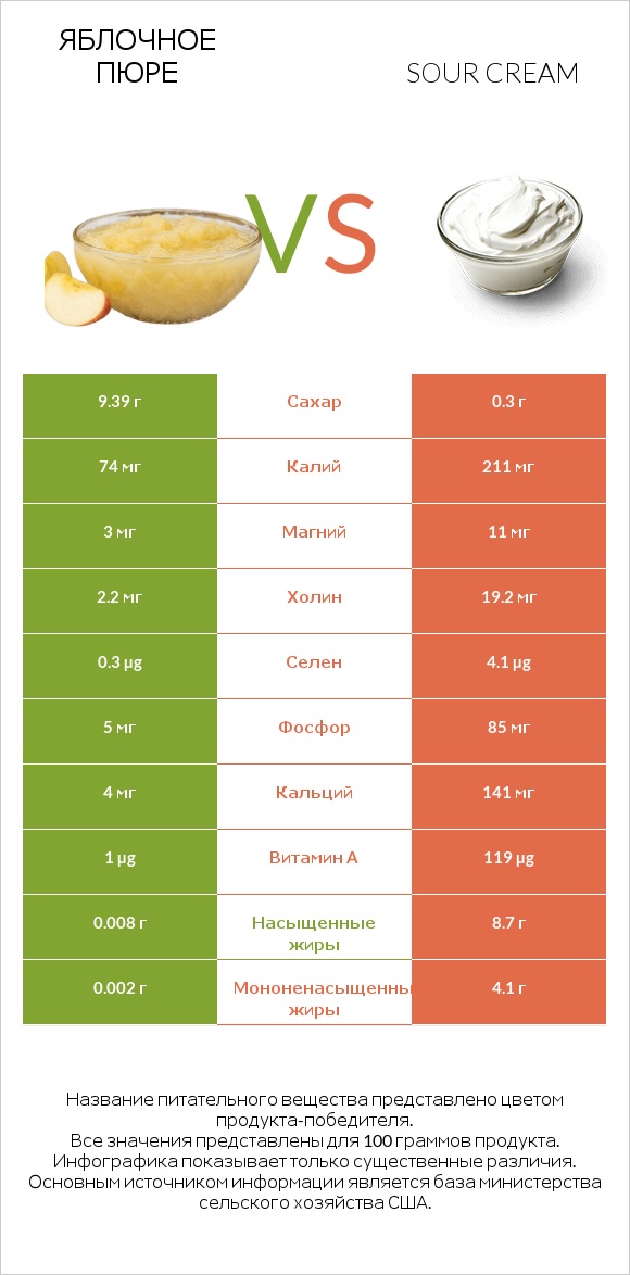 Яблочное пюре vs Sour cream infographic