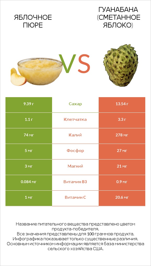 Яблочное пюре vs Гуанабана (сметанное яблоко) infographic