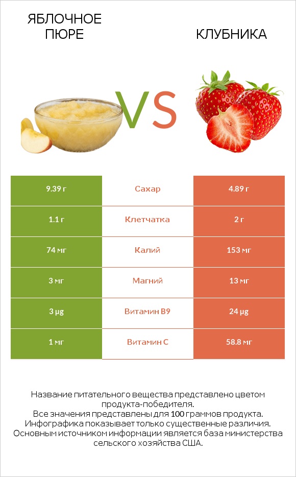 Яблочное пюре vs Клубника infographic