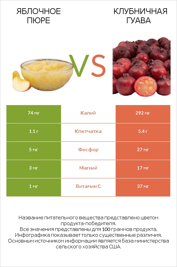 Яблочное пюре vs Клубничная гуава infographic