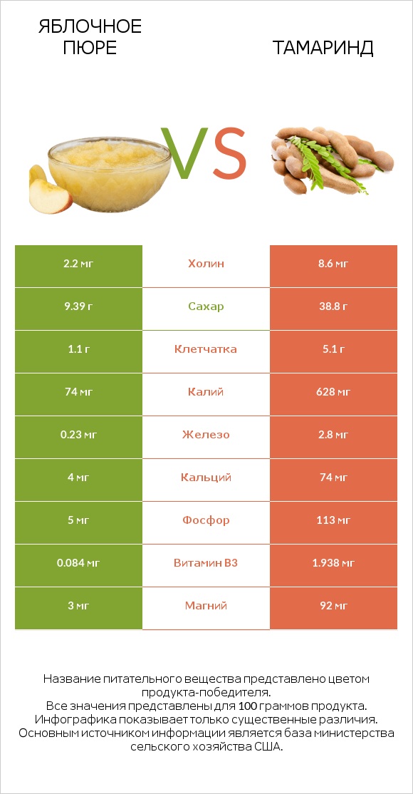 Яблочное пюре vs Тамаринд infographic