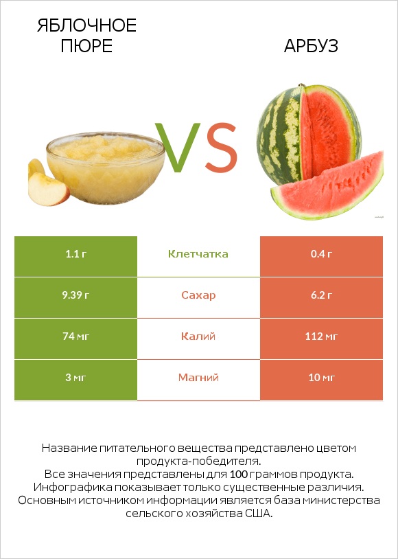 Яблочное пюре vs Арбуз infographic