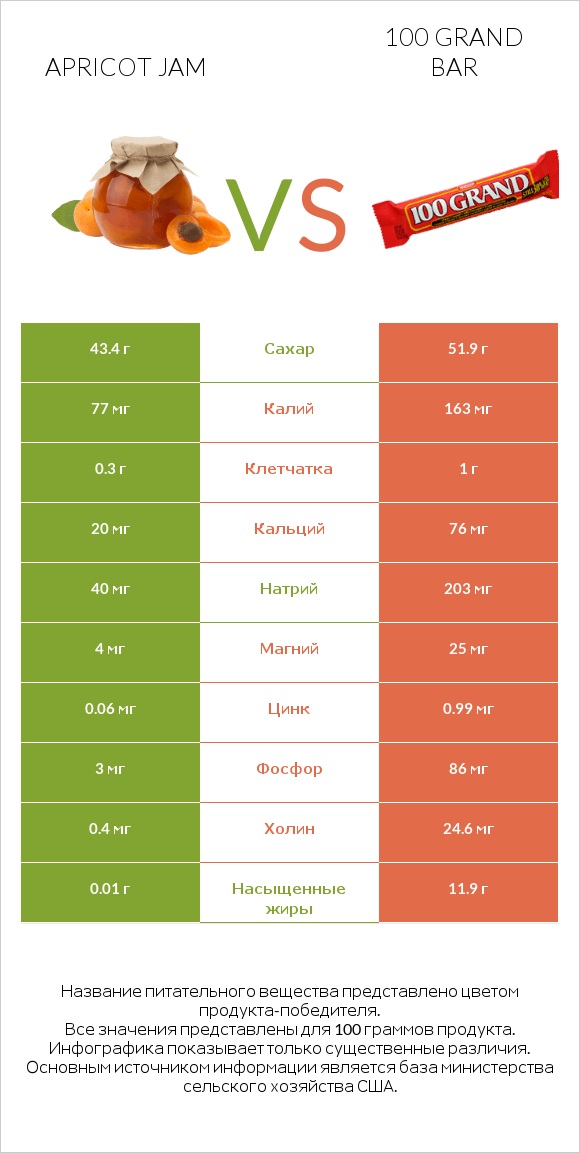 Apricot jam vs 100 grand bar infographic