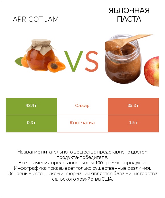 Apricot jam vs Яблочная паста infographic