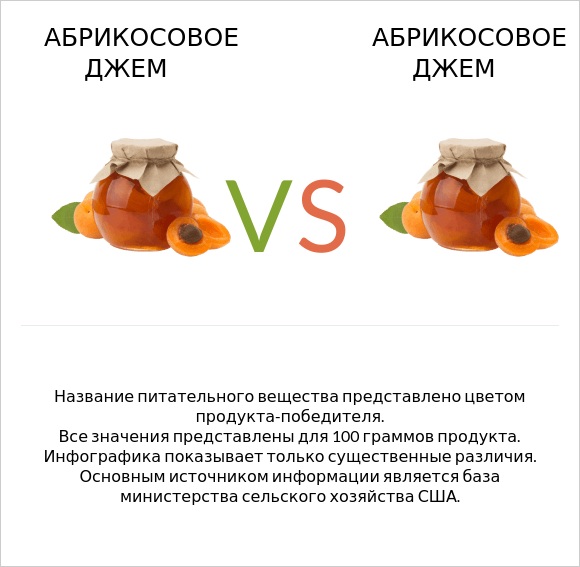 Абрикосовое джем vs Абрикосовое джем infographic