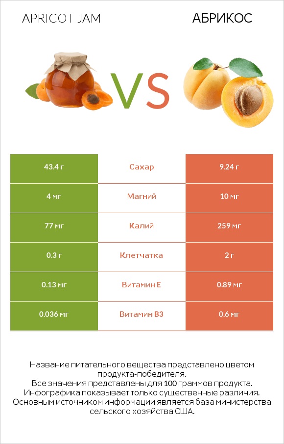 Apricot jam vs Абрикос infographic