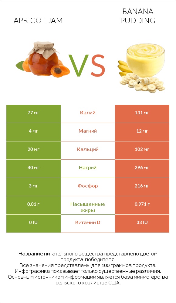 Apricot jam vs Banana pudding infographic