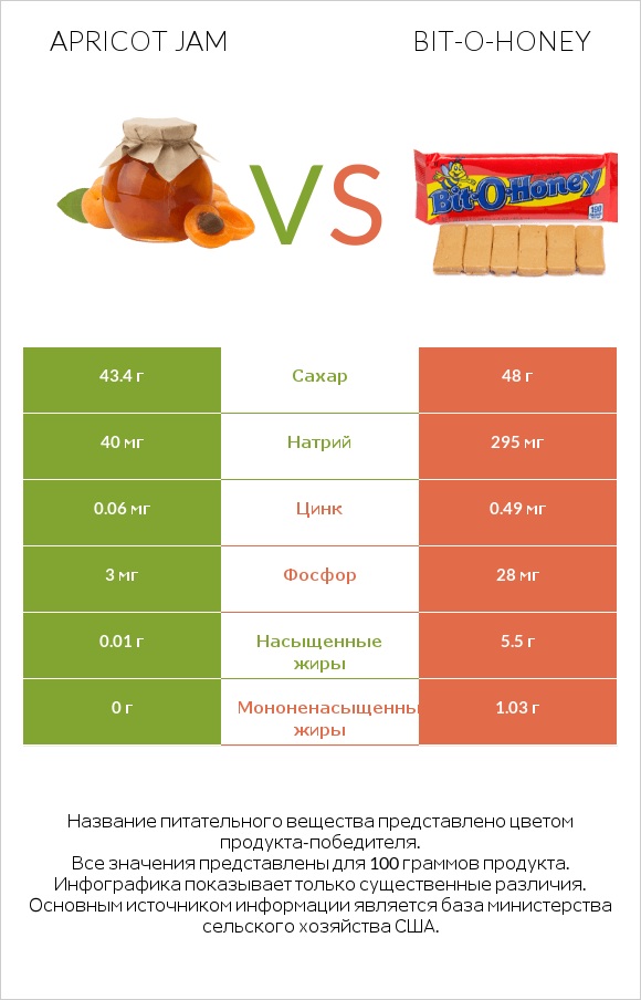 Apricot jam vs Bit-o-honey infographic