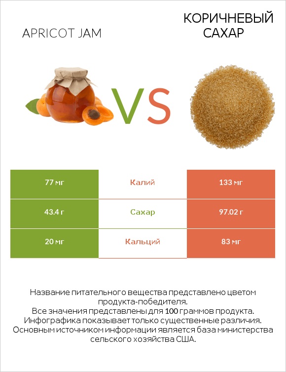 Apricot jam vs Коричневый сахар infographic