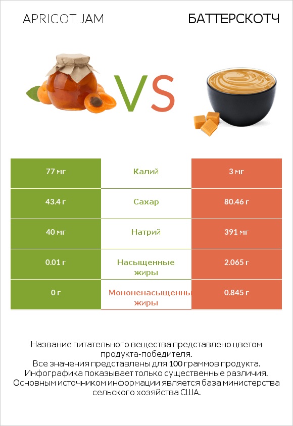 Apricot jam vs Баттерскотч infographic